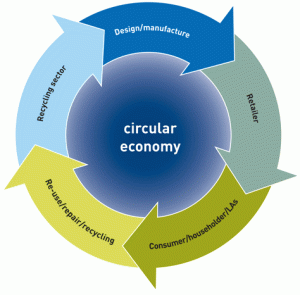 Diagram of the circular economy from WRAP