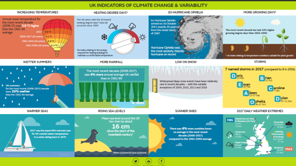 State of UK climate 2017, Met Office infographic